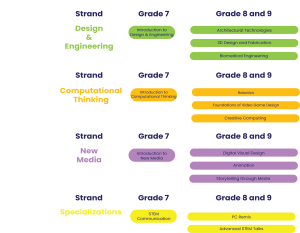 STEMIA Junior High Options – STEMIA Journal